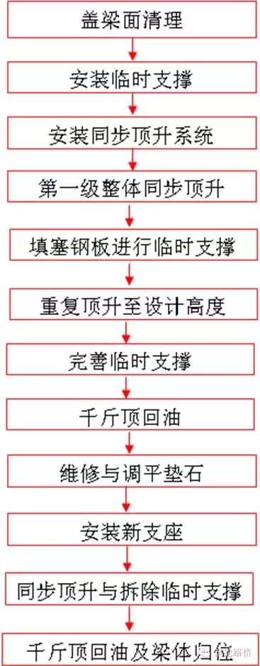 同步顶升系统