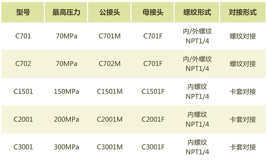 快插接头